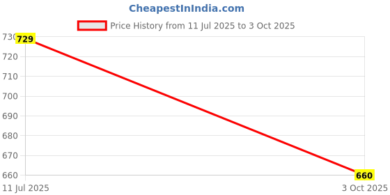 amazon.in Nivia Zion Track and Field Jersey Set Price History Graph from 11 Jul 2025 to 3 Oct 2025