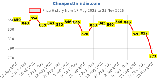 amazon.in niviathrow Ball Price History Graph from 17 May 2025 to 23 Nov 2025