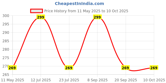 amazon.in NIVIZEN Heavy Duty Metal Bike keychain Suitable For Baj-aj Pulsar Bikes, 360 Degree Rotating Spring Lock Key Accessories With Logo (Gun Metal Black) Price History Graph from 11 May 2025 to 10 Oct 2025