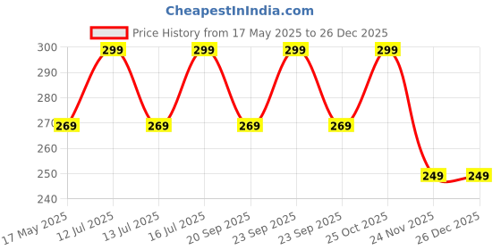 amazon.in NIVIZEN Metal Heavy Duty Kia/Seltos Kia/Carens Car Key Chain Key Ring For Car Key Fob,Car Keyring Keychain Replacement Kia Key Fob Accessories For Men Women, Black Price History Graph from 17 May 2025 to 26 Dec 2025