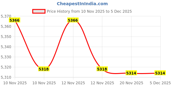 amazon.in NIVKART Portable Steam Bath for Home Use with 3 Litre Steam Generator and Remote Control, Foldable Steam Sauna Tent,Auto Shutt Off, Temperature Control Size 105x100x95 cm, Made in India Price History Graph from 10 Nov 2025 to 5 Dec 2025