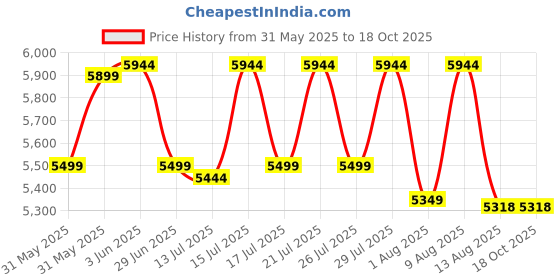 amazon.in NIVKART Ultra Premium Portable Steam Sauna Bath With 3 Litre Steamer | Remote | Chair | Tent Size 84 * 84 * 94(CMS)1 Years Warranty Price History Graph from 31 May 2025 to 18 Oct 2025