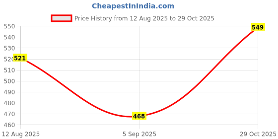 amazon.in nivrica Traditional Rajasthani Beautiful Multicolor Lac Lakh Bangle Set For Women and Girls | Jaipuri Chudi Set | Red Yellow Green Golden Bangles | Set of 10 nivrica Price History Graph from 12 Aug 2025 to 29 Oct 2025