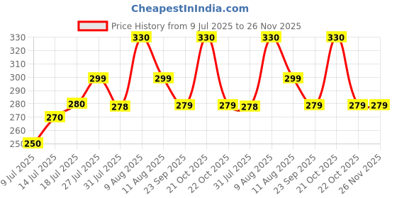 amazon.in Niwlix Baby Bath Spinners Toy Set, Spinning Flowers with Bee, Ladybug and Butterfly, Multi-Colour Price History Graph from 9 Jul 2025 to 25 Nov 2025
