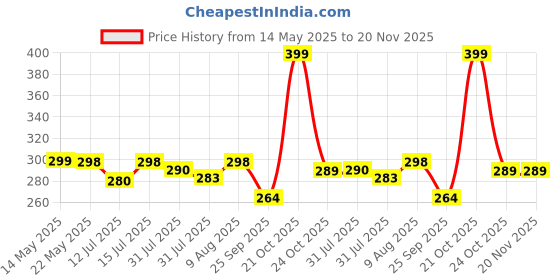 amazon.in Niwlix Chess Board Set Magnetic Travel Folding Board Games Portable Gifts for Kids and Adult, Magnetic Travel Chess Set, Folding Chess Board, Educational Board Game Set Price History Graph from 14 May 2025 to 20 Nov 2025