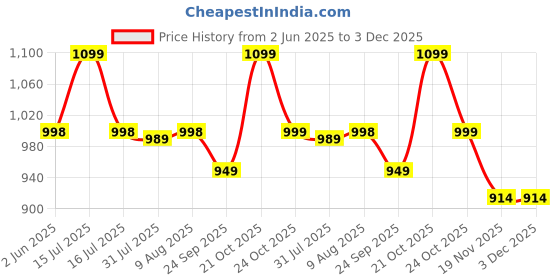 amazon.in Niwlix Chess Board Set Wooden Magnetic Portable Board Game Compact & Folding - Classic Travel Chess for Kids & Adults (9.5 x 9.7 inch) Price History Graph from 2 Jun 2025 to 3 Dec 2025