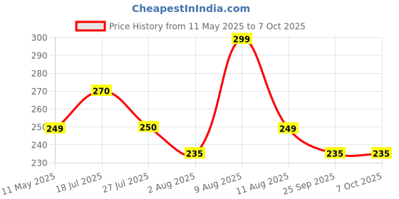 amazon.in Niwlix Face Expression Puzzle Toy Building Cubes Face Changing Magic Cube Puzzles Matching Game Logical Thinking Training Brain Educational niwlix Price History Graph from 11 May 2025 to 6 Oct 2025