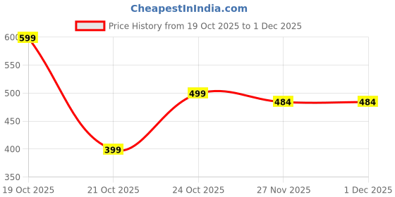 amazon.in Niwlix Foldable Storage Box Organiser With Lid, Closet Clothes organizer For Wardrobe Organizer For Storage Clothes, Toys, Books Price History Graph from 19 Oct 2025 to 1 Dec 2025
