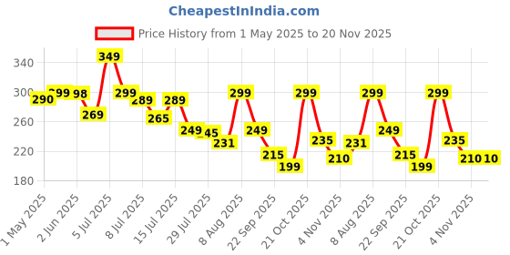 amazon.in Niwlix Memory Chess Game, Color Memory Chess, Board Games, Educational Intelligent Games Toys for Boys and Girls Fun Adults at Home Zone Toys for 6 Year Old Boy funzone Price History Graph from 1 May 2025 to 20 Nov 2025