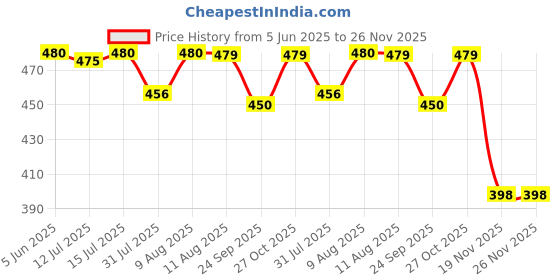 amazon.in Niwlix Mike for Kids with Speaker Wireless Mini Portable Bluetooth Speaker with Microphone & LED Lights Musical Toys for Boys, Girls and Adults Cute Birthday Gift for Kids niwlix Price History Graph from 5 Jun 2025 to 25 Nov 2025
