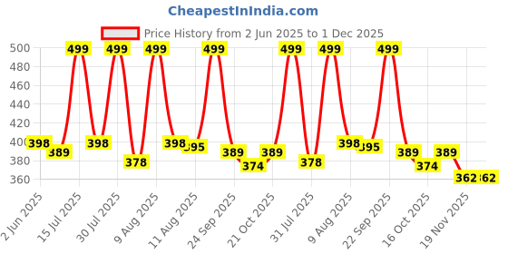 amazon.in niwlix Rat Trap Cage for House Garden Patio, 32 cm Enlarged Humane Mouse Trap, Reusable Catch and Release Mice, Rat Catcher Trap for Home Lawn Garden Warehouse Mouse Trap for Rodents Mice niwlix Price History Graph from 2 Jun 2025 to 1 Dec 2025
