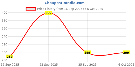 amazon.in Niwlix Silicone Baby Teether for Teething Gums, Teether for 3+ Months Baby, Helps Biting Skills Development, Colour & Shape Recognition, Teething Toy for Infants, Babies, and Toddlers - Pink Price History Graph from 16 Sep 2025 to 5 Oct 2025