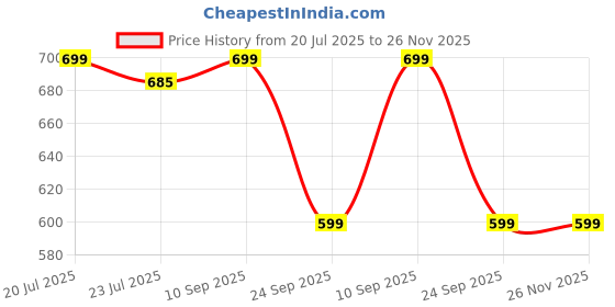 amazon.in eske Nix - Genuine Leather Mens Bifold Money Clip with RFID Blocking - Holds Cards, Coins and Bills - 10 Card Slots - Everyday Use - Travel Friendly - Handcrafted - Durable - Water Resistant -Dark Tan eske Price History Graph from 20 Jul 2025 to 25 Nov 2025