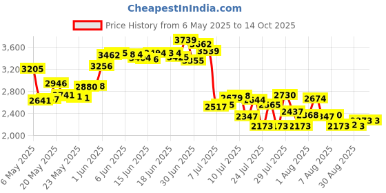 amazon.in NIX Permethrin Lice Treatment Family Pack 2x2 ounce bottles Price History Graph from 6 May 2025 to 14 Oct 2025