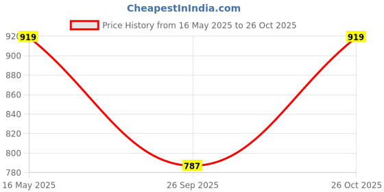amazon.in NIXFLEET Steel Toe Sports Look Safety Shoes for Men: Stylish and Sturdy Heavy-Duty Footwear with Slip-Resistant Outsole Black Size UK7 nixfleet Price History Graph from 16 May 2025 to 26 Oct 2025