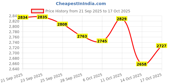 amazon.in NIXXIT Nail Biting Treatment for Adults - Stop Nailing Biting Pen and Thumb Sucking for Adults & Children - Non Glossy Bitter Taste - Safe & Effective Solution - USA Made Price History Graph from 21 Sep 2025 to 17 Oct 2025