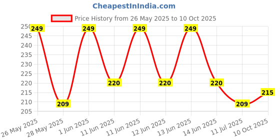 amazon.in Nixy SHOTs Spray- Laundry detergent, Floor Cleaner and Utensils Cleaner (Multi Task cleaner) - Citrus Lemon Fresh - Queen Size nixy Price History Graph from 26 May 2025 to 10 Oct 2025