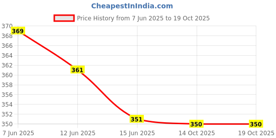 amazon.in Nixy SHOTs Spray Queen Size (Pack of 2) - Laundry detergent, Floor Cleaner and Utensils Cleaner (Multi Task cleaner) - Citrus Lemon Fresh Price History Graph from 7 Jun 2025 to 18 Oct 2025