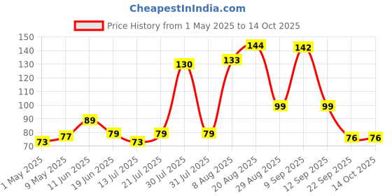 amazon.in NIYAMAX 3-Meter Waterproof Copper Wire Fairy Lights, Battery-Powered with 30 Warm White LEDs for Diwali, Christmas, Valentine's Day, and Decorations(Pack of 1) Price History Graph from 1 May 2025 to 14 Oct 2025