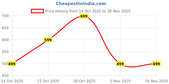 amazon.in NIYAMKAAY Auto Start GyroBall,WristPowerBall,Strengthener and Forearm GyroBall WristExerciser,WristBall for Strengthen Arms,Fingers,Wrist Bones Muscles,Auto-Start Colorful Lighting (Black) Price History Graph from 14 Oct 2025 to 30 Nov 2025