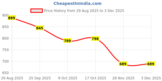 amazon.in NIYANETAIL 6"x6"x6" Acrylic Display Case with Wooden Base | Self-Assemble Clear Box for Collectibles, Action Figures, Toys | Glass Alternative Organizer for Home & Office Price History Graph from 29 Aug 2025 to 2 Dec 2025