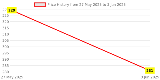 amazon.in NIYANETAIL 8 Shape Infinite Loop Creative Track for Kids(Multicolor) Price History Graph from 27 May 2025 to 3 Jun 2025