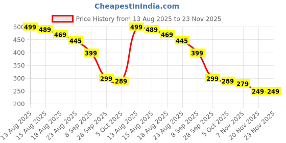 amazon.in NIYANETAIL Finger Grip Strengthener – Finger-Piston Hand Exerciser with Adjustable Spring Resistance – Finger Strength Trainer for Musicians, Athletes, Rock Climbers, Rehab & Dexterity Training Price History Graph from 13 Aug 2025 to 22 Nov 2025