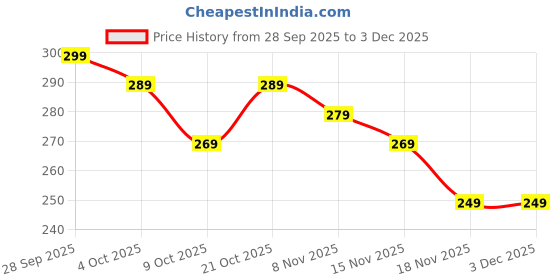 amazon.in NIYANETAIL Finger Grip Strengthener – Finger-Piston Hand Exerciser with Adjustable Spring Resistance | Finger Strength Trainer for Musicians, Athletes, Rock Climbers, Rehab & Dexterity Training Price History Graph from 28 Sep 2025 to 3 Dec 2025