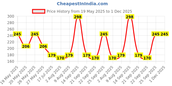 amazon.in NIYANETAIL Heated Eyelash Curler, Electric Heated Lash Curler Rechargeable, 2 Heating Modes with Sensing Heating Silicone Pad, Portable Handheld Makeup Tools for Women Price History Graph from 19 May 2025 to 30 Nov 2025