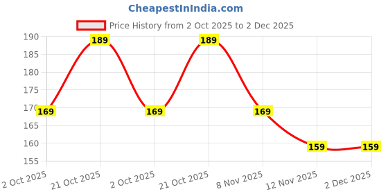 amazon.in NIYANETAIL Silicone Baking Mat | Non-Stick Roti Mat for Kneading Atta, Rolling Chapati, Fondant & Cake | Heat Resistant, Stretchable & Reusable | Kitchen Cooking Mat (50x40 cm, Blue) Price History Graph from 2 Oct 2025 to 2 Dec 2025