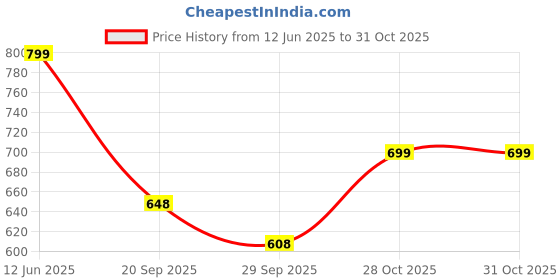 amazon.in Niyara White Apple Stylish Ceramic Pots for Indoor Plants,Succulent,Outdoor,Balcony,Home,Garden,Office Size -Large 8 inches (White Apple 8) Price History Graph from 12 Jun 2025 to 30 Oct 2025
