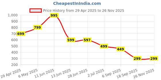 amazon.in niyevn Suction Cup Phone Mount, Magnetic Phone Holder for Car, 360°Adjustable Vacuum Suction Mount for Smooth Surface, Compatible with iPhone and All Smartphones niyevn Price History Graph from 29 Apr 2025 to 25 Nov 2025