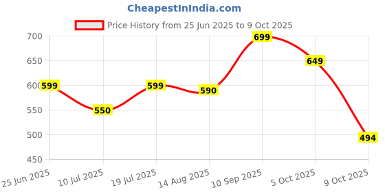 amazon.in Nizaco Apache Rtr Rear Brake Pump Assembly Rear Master Cylinder Brake Pump Compatible for tvs apache rtr All Models Price History Graph from 25 Jun 2025 to 9 Oct 2025