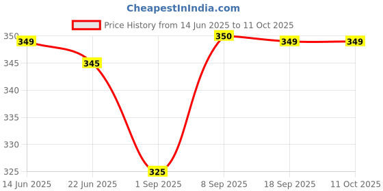 amazon.in Nizaco Bullet Imported Self One Way Clutch Inner Bearing for Bullet Standard, Classic, thunderbird, Electra UCE 350 500 & All New Model Royal Enfield Price History Graph from 14 Jun 2025 to 10 Oct 2025