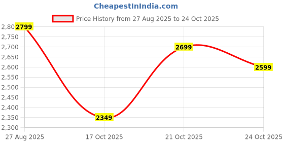 amazon.in Nizaco CBR 150 Fuel Pump Assembly wth Fuel Motor compatible for Honda cbr 150 cc Model Price History Graph from 27 Aug 2025 to 24 Oct 2025