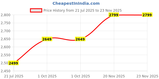 amazon.in Nizaco R15 Version 3 Fuel Pump Assembly Compatible for Yamaha r15 v3 Price History Graph from 21 Jul 2025 to 23 Nov 2025