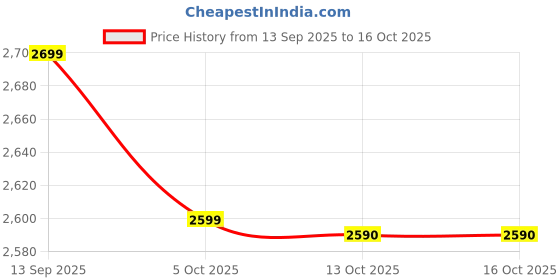 amazon.in Nizaco Self One Way Clutch Roller Bearing Kit Compatible for classic, standard bullet, thunderbird electra, 350 500 CC & All New Models Royal Enfield Price History Graph from 13 Sep 2025 to 16 Oct 2025