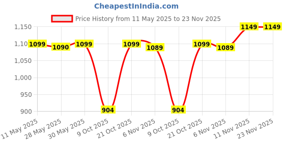 amazon.in Nizaco SZR Self Starter Motor Assembly Compatible for Yamaha Ray, FZR, FZS, SZS, SZR, Fascino, Fazer, FZ-16, FZ-FI/v2, Alfa, Aluto 125 Models Price History Graph from 11 May 2025 to 22 Nov 2025