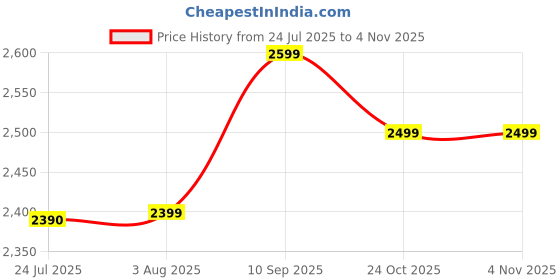amazon.in Nizaco ZMR Karizma Fuel Pump Assembly Compatible for Models Hero karizma zmr & Also Honda Stunner Price History Graph from 24 Jul 2025 to 2 Nov 2025