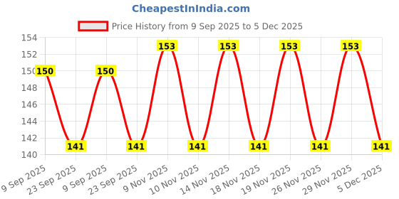 amazon.in Nizoclin 2% - Tube of 30g Cream with Ketoconazole Price History Graph from 9 Sep 2025 to 5 Dec 2025