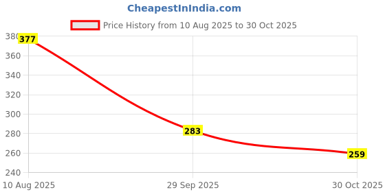 amazon.in Nizomi Handmade Cotton Kids Learning Pillow Book for Kids Educational Toys, Washable Pink Girls Edition Inside Numeric, Alphabet, Shape and Color, Vehicle, Fruits Learning with Fun Gifted Toys (Pink) Price History Graph from 10 Aug 2025 to 30 Oct 2025