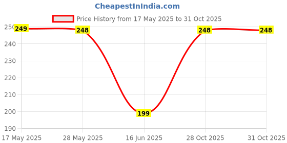 amazon.in Nizomi Wooden Piggy Bank for Kids & Adults, Coin Box with Carved Design, Savings Box, Donation Box, Smart Money Box, Wooden Coin Box, Money Saver, Piggy Bank with Numbers - Return Gift for Kids Price History Graph from 17 May 2025 to 31 Oct 2025