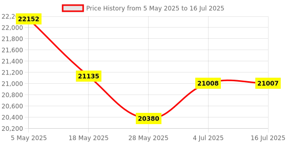 amazon.in NIZUUONE Document Camera USB2.0 8MP A3 Size 15fps Flexible Overhead Projector for Teachers and Students Classroom Presentation Price History Graph from 5 May 2025 to 16 Jul 2025
