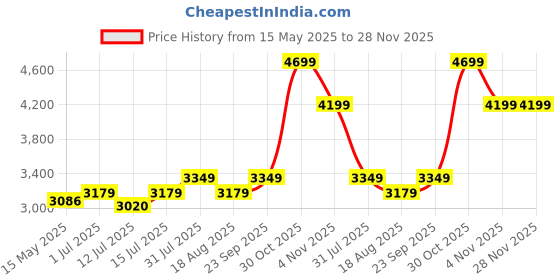 amazon.in njels Gemological Lab Certified Handmade Strongest Dual Wire Stylish Pure Silver 5.5 mm Rudraksha Mala chain with Pendant for Men (Natural Brown) njels Price History Graph from 15 May 2025 to 28 Nov 2025