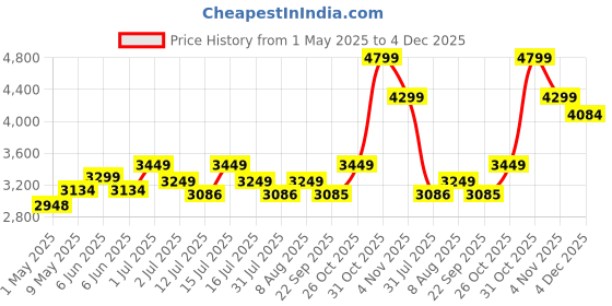 amazon.in njels ™ 925 BIS Hallmarked Dual Silver Wire Handmade Natural 5 Mukhi Rudraksha Mala for Men (With 15MM Pendant) njels Price History Graph from 1 May 2025 to 4 Dec 2025