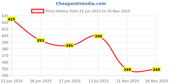 amazon.in njk Umbrella, UV Big Size Umbrella for Sun Protection Rain Windproof Strong large 3 fold for men women kids boys girls Perfect small & stylish Windproof & Compact njk Price History Graph from 22 Jun 2025 to 16 Nov 2025
