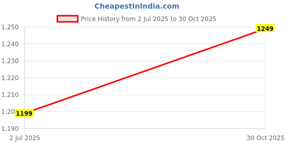 amazon.in N.K. AIR 600W Electric High Speed Air Blower 600W 14000 RPM,with 2 Meter,s Long Lead - Pack of 2 Price History Graph from 2 Jul 2025 to 30 Oct 2025