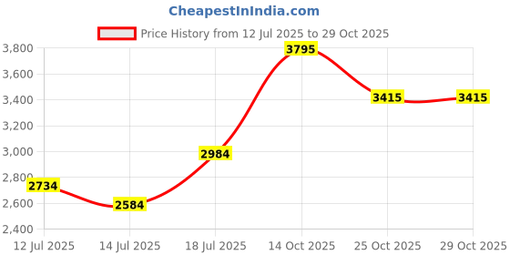 amazon.in nike NK HAYWARD BKPK nike Price History Graph from 12 Jul 2025 to 29 Oct 2025