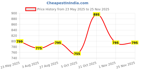 amazon.in NK HealthCare Stuffable Travel Pillow, Stuffable Neck Pillow for Travel, Travel Neck Pillow Stuffed with Clothes Storage - No Extra Baggage Fees, Fits 5+ Days of Travel Essentials, No Filler (Black) nk healthcare Price History Graph from 23 May 2025 to 24 Nov 2025