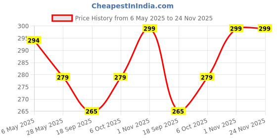 amazon.in NKB Traders Bridal Bouquet Holder Floral Foam, Wet and Dry Floral Foam for Making Fresh or Artificial Hand Bouquet 7Inch X 3Inch (White Green, Pack of 2) Price History Graph from 6 May 2025 to 24 Nov 2025